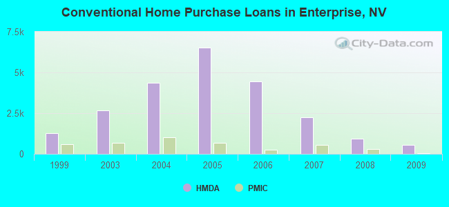 Conventional Home Purchase Loans in Enterprise, NV