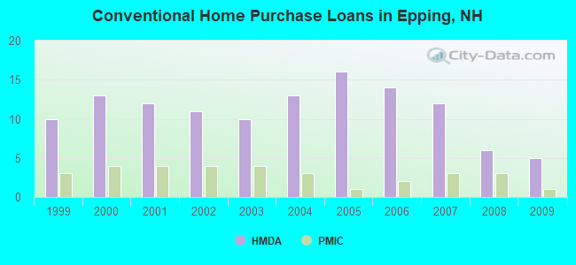 Conventional Home Purchase Loans in Epping, NH