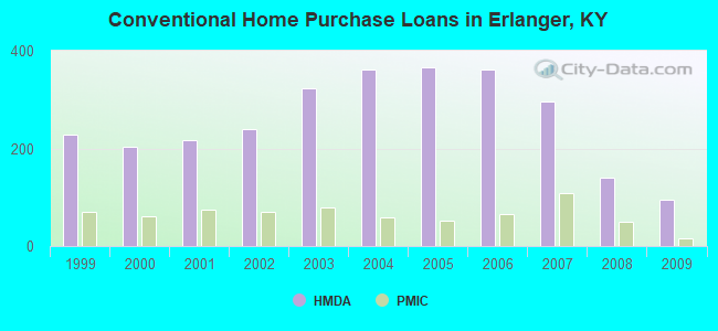 Conventional Home Purchase Loans in Erlanger, KY