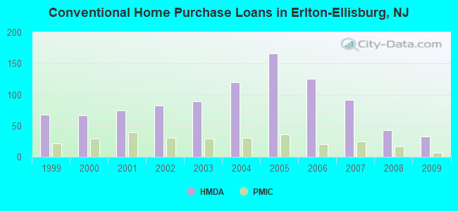 Conventional Home Purchase Loans in Erlton-Ellisburg, NJ