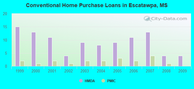 Conventional Home Purchase Loans in Escatawpa, MS