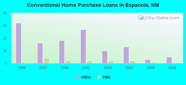 Conventional Home Purchase Loans in Espanola, NM