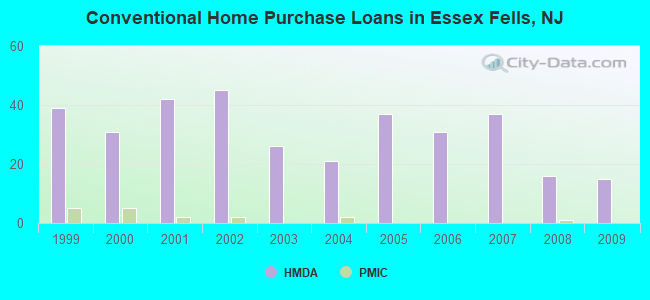 Conventional Home Purchase Loans in Essex Fells, NJ