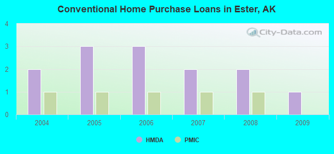 Conventional Home Purchase Loans in Ester, AK