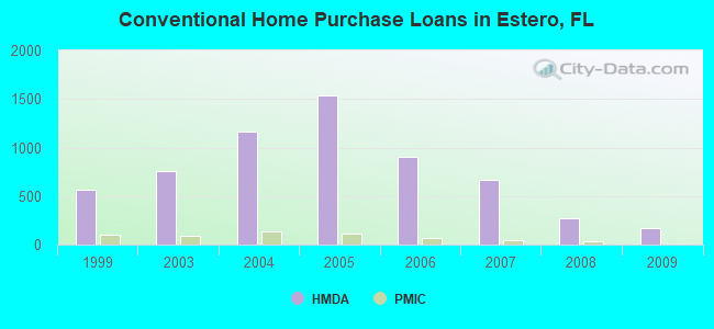 Conventional Home Purchase Loans in Estero, FL