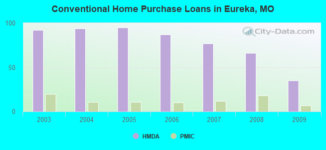 Conventional Home Purchase Loans in Eureka, MO