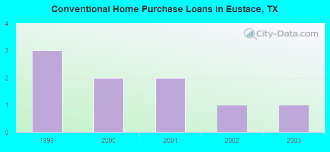 Conventional Home Purchase Loans in Eustace, TX