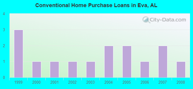 Conventional Home Purchase Loans in Eva, AL