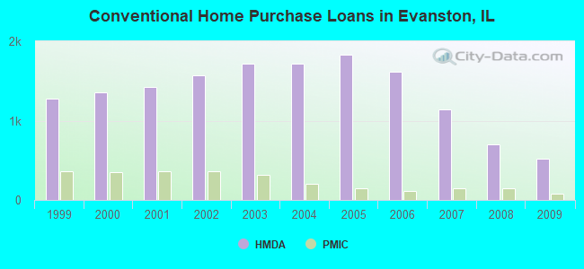 Conventional Home Purchase Loans in Evanston, IL