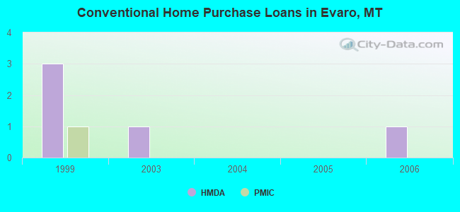 Conventional Home Purchase Loans in Evaro, MT