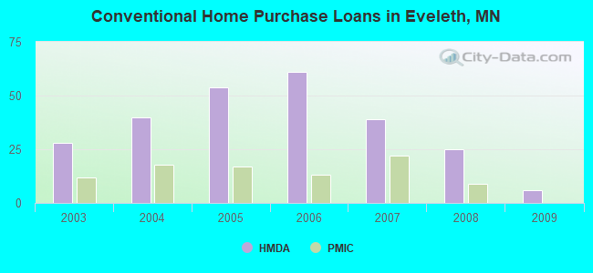 Conventional Home Purchase Loans in Eveleth, MN