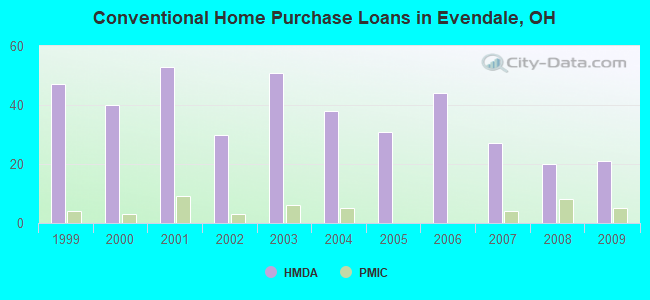 Conventional Home Purchase Loans in Evendale, OH