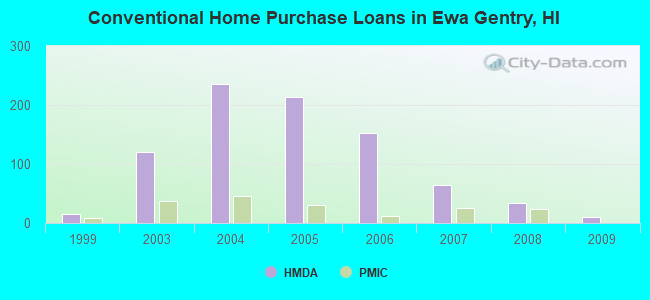 Conventional Home Purchase Loans in Ewa Gentry, HI