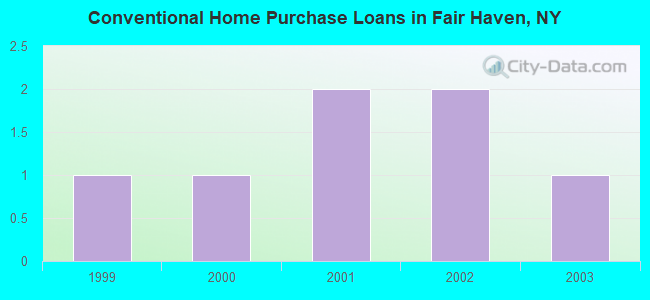 Conventional Home Purchase Loans in Fair Haven, NY