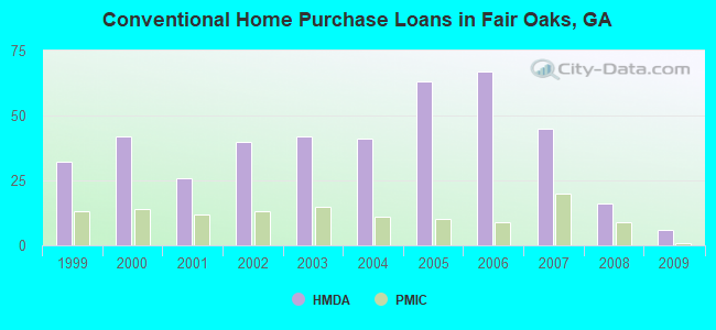 Conventional Home Purchase Loans in Fair Oaks, GA