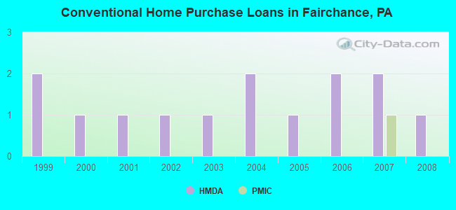 Conventional Home Purchase Loans in Fairchance, PA