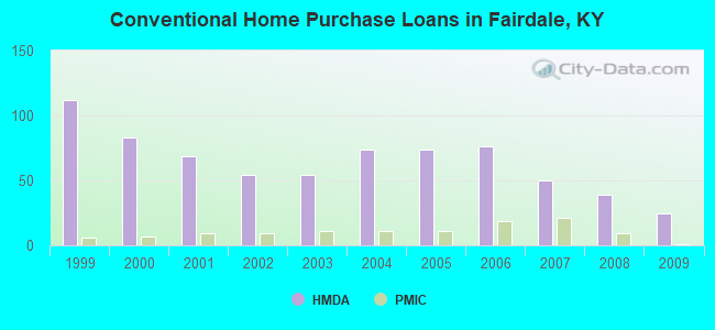 Conventional Home Purchase Loans in Fairdale, KY