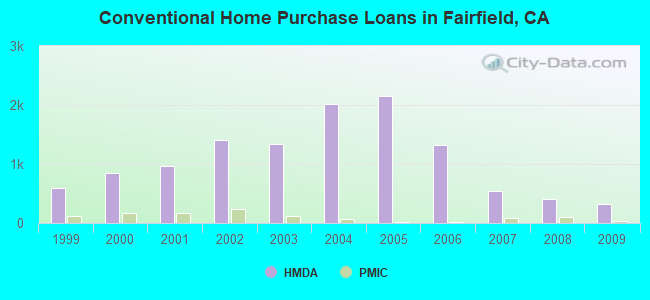 Conventional Home Purchase Loans in Fairfield, CA