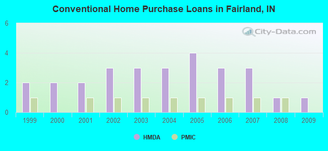 Conventional Home Purchase Loans in Fairland, IN
