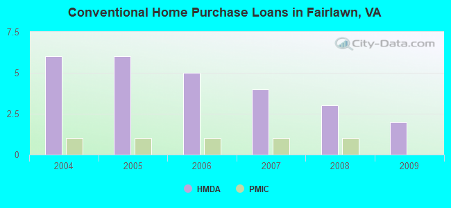 Conventional Home Purchase Loans in Fairlawn, VA
