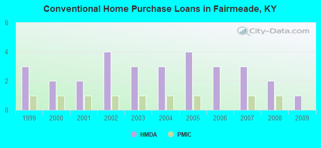Conventional Home Purchase Loans in Fairmeade, KY