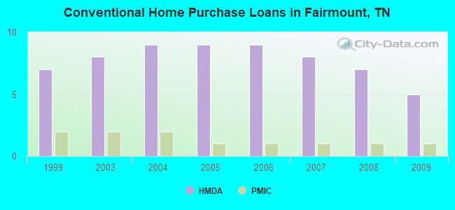 Conventional Home Purchase Loans in Fairmount, TN