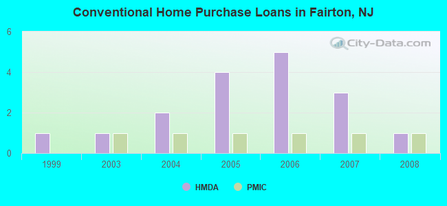 Conventional Home Purchase Loans in Fairton, NJ