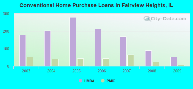 Conventional Home Purchase Loans in Fairview Heights, IL