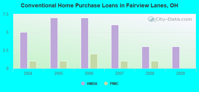 Conventional Home Purchase Loans in Fairview Lanes, OH
