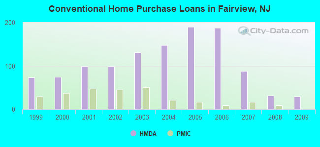 Conventional Home Purchase Loans in Fairview, NJ