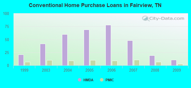 Conventional Home Purchase Loans in Fairview, TN