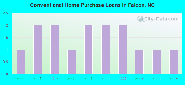 Conventional Home Purchase Loans in Falcon, NC