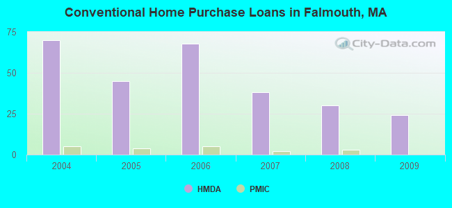 Conventional Home Purchase Loans in Falmouth, MA