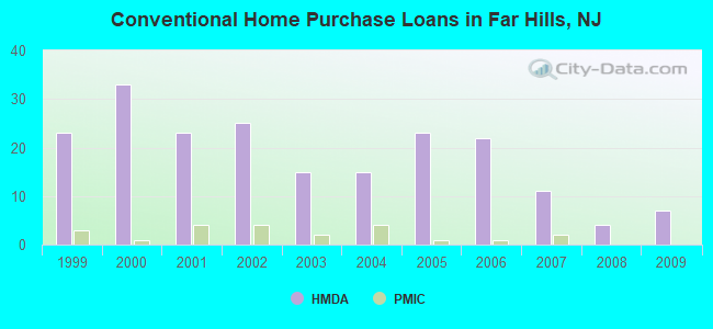 Conventional Home Purchase Loans in Far Hills, NJ