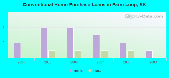 Conventional Home Purchase Loans in Farm Loop, AK