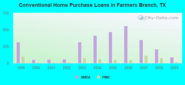 Conventional Home Purchase Loans in Farmers Branch, TX