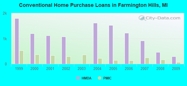 Conventional Home Purchase Loans in Farmington Hills, MI