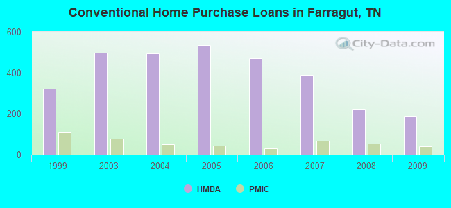 Conventional Home Purchase Loans in Farragut, TN