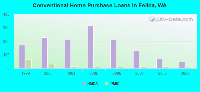 Conventional Home Purchase Loans in Felida, WA