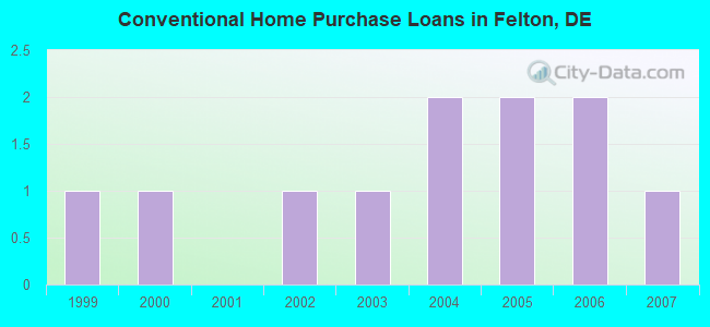 Conventional Home Purchase Loans in Felton, DE