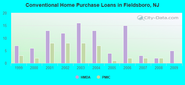 Conventional Home Purchase Loans in Fieldsboro, NJ