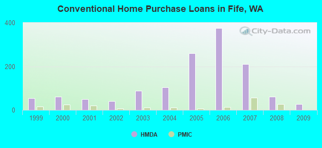 Conventional Home Purchase Loans in Fife, WA