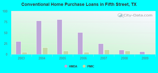Conventional Home Purchase Loans in Fifth Street, TX