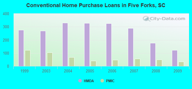 Conventional Home Purchase Loans in Five Forks, SC