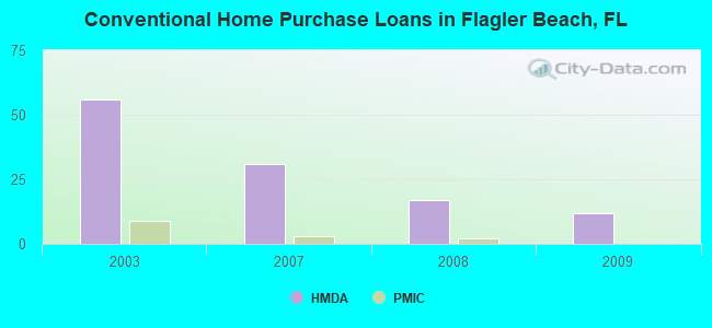 Conventional Home Purchase Loans in Flagler Beach, FL