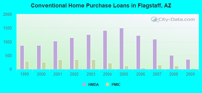 Conventional Home Purchase Loans in Flagstaff, AZ