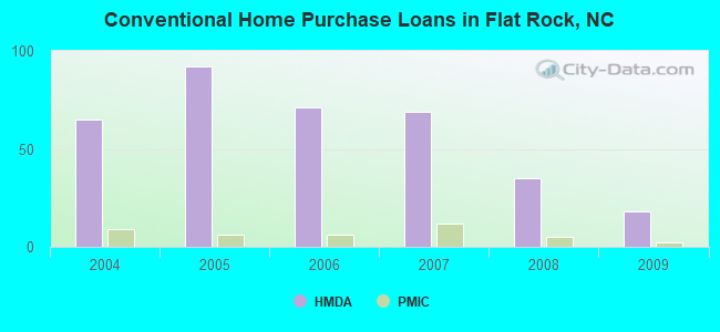 Conventional Home Purchase Loans in Flat Rock, NC