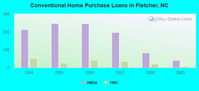 Conventional Home Purchase Loans in Fletcher, NC