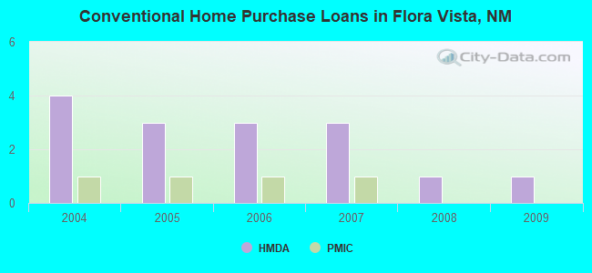 Conventional Home Purchase Loans in Flora Vista, NM