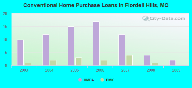 Conventional Home Purchase Loans in Flordell Hills, MO